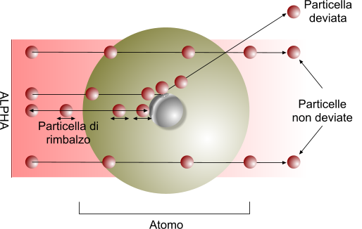 Nucleo Chimica Chimica